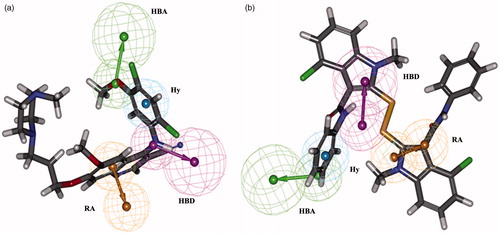 Figure 4. Best pharmacophore model Hypo1 aligned to a training set compound. (a) Active molecule compound 1 (IC50: 0.15 nM) and (b) inactive molecule compound 33 (IC50: 100 000 nM). Hydrogen bond acceptor (HBA, green), hydrogen bond donor (HBD, magenta), hydrophobic aromatic (Hy-Ar, blue) and ring aromatic (RA, brown).