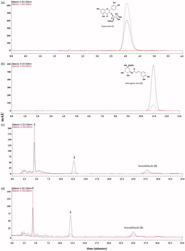 Figure 1. Typical HPLC chromatogram of the infusion obtained from the leaves of P. serotina. (a) Hyperoside (1); (b) chlorogenic acid (2); (c) and (d) Ps-1 and Ps-4 samples, respectively.