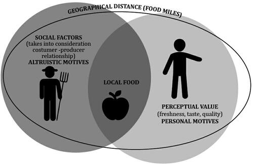 Figure 1. Different approaches in local food definition. Source: Authors’ own compilation.