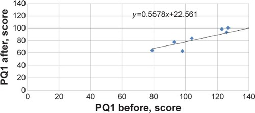 Figure 2 Comparisons of PQ1 before and PQ1 after of group 1 (aged).