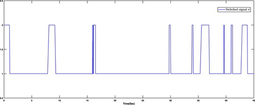 Figure 6. Switched rule σ of Example 5.2