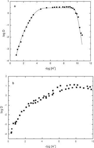 Figure 4. (a) Typical extraction curve for the case of low zirconium concentration (about 10−5 M). (b) Typical extraction curve for the case of high zirconium concentration (Two concentrations 10−3 and 4 × 10−3 M).