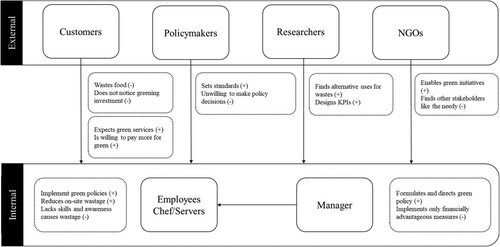 Figure 6. Roles of key stakeholders.