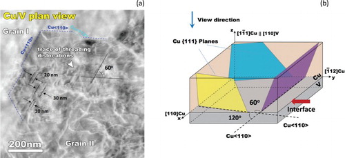 Figure 2. (a) Plan-view TEM image of an as-deposited Cu/V bilayer showing slip steps created at the Cu/V interface by threading dislocations. (b) Schematic diagram of the orientation of (111) glides planes in the Cu film relative to the Cu/V interface.