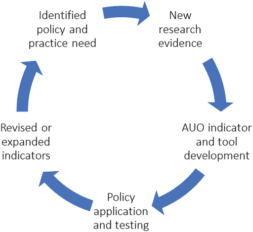 Figure 3. The cyclic nature of research, policy and practice in development and expansion of the Australian Urban Observatory.