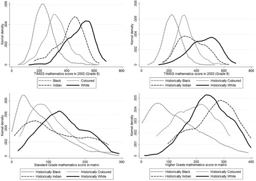 Figure 1: Kernel density distributions of TIMSS mathematics scores and matric mathematics scores by former department and by race