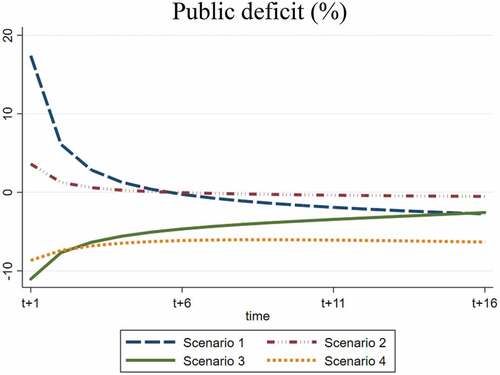 Figure 3. Public deficit (%).