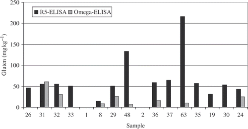 Figure 2. Results for the determination of gluten source for a subset of samples using two different ELISA kits.