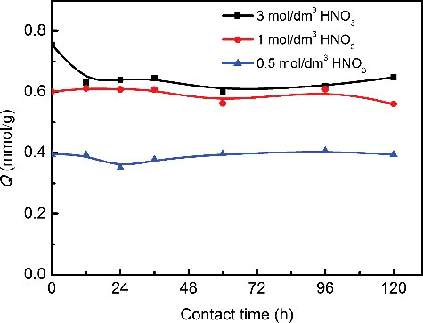 Figure 8. Effect of contact time with nitric acid solution on the adsorption of Pd(II) onto Me2-CA-BTP/SiO2-P. (adsorption conditions: adsorbent: 0.1 g, solution: 5 cm3, [Pd]: 20 mmol/dm3, temperature: 298 K, contact time: 24 h, shaking speed: 120 rpm).