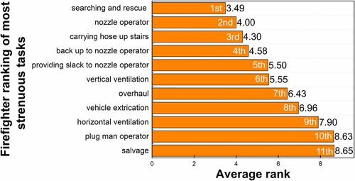 Figure 15. Firefighter ranking of most strenuous tasks in structural firefighting. Note: Based on 2949 responses. First rank is rated to be the most physically demanding task.