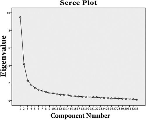 Figure 2. Scree plot of the exploratory factor analysis.