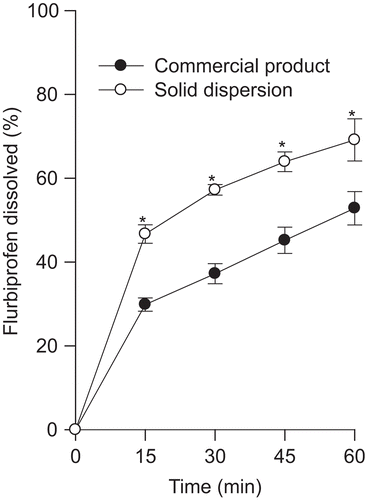 Figure 6.  Dissolution profile of drug from solid dispersion and commercial product. Each value represents the mean ± SD (n = 6). * p < 0.05 compared with commercial product.