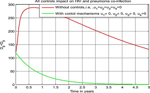 Figure 7. Effects of triple strategies on the HIV/AIDS and pneumonia co-infection.