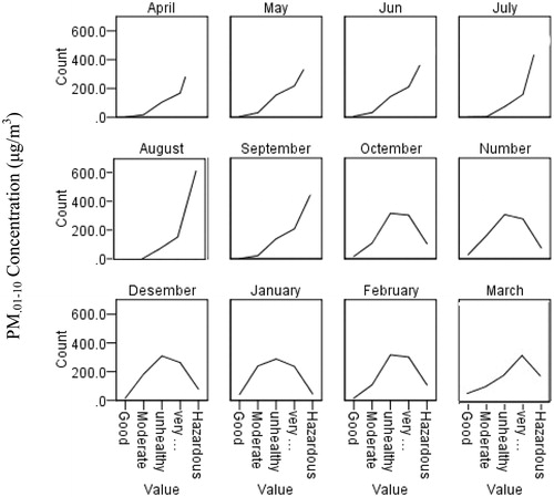 Figure 1. Monthly air pollution data. The panel shows the monthly average concentrations and trends of PM 10 in the ambient air of Kermanshah, Iran, during 2011–2015.