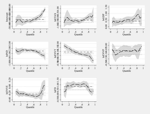 Figure 1. Estimates of coefficients from quantile regressions for variables.Source: Authors.