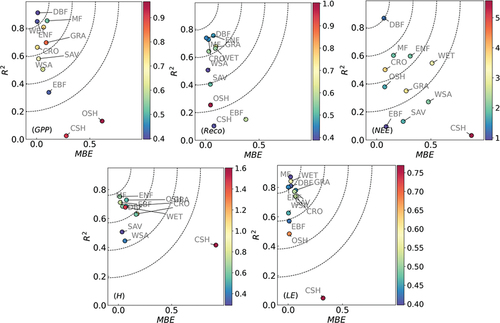 Figure 3. Upscaling performance for GPP, Reco, NEE, H, and LE at EC level. The x axis is normalised mean the bias error (MBE), the y axis is the R2, and the colourmap indicates the normalised root mean squared error (RMSE). The normalised MBE and RMSE are corresponding values divided by the mean fluxes (e.g. normalised GPP MBE = GPP MBE/GPP), considering the different flux magnitude across Plant Functional Types (PFTs). The dots represent the averaged MBE and R2 of PFTs: Mixed Forests (MF), Evergreen Needleleaf Forests (ENF), Grasslands (GRA), Woody Savannas (WSA), Savannas (SAV), Evergreen Broadleaf Forests (EBF), permanent Wetlands (WET), Deciduous Broadleaf Forests (DBF), Open Shrublands (OSH), Croplands (CRO), and Closed Shrublands (CSH). The dot colours of the four subplots separately represent PFT-averaged levels of GPP, Reco, H, and LE fluxes derived from EC. The contours represent how well the upscaling performance is considering both the R2 and MBE. The dot curves are for better visual effects in distinguishing the upscaling performance between plant function types.