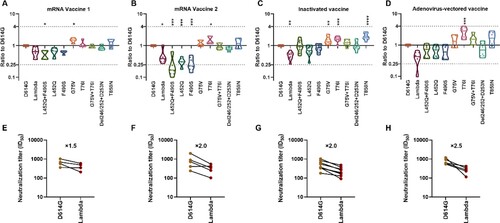 Figure 5. Analysis of the antigenicity of the Lambda variant using a panel of sera after immunization with different vaccine types Violin plot of the neutralization reactions against 10 Lambda-related mutant pseudoviruses using immune sera following immunization with different vaccine types (A, B, C, D). (A) mRNA vaccine 1: LPP/mRNA-Spike mRNA vaccine-immunized sera; (B) mRNA vaccine 2: ARCoV-RBD mRNA vaccine-immunized sera; (C) Inactivated vaccine: KCONVAC inactivated SARS-CoV-2 vaccine-immunized sera; (D) Adenovirus-vectored vaccine: Ad5 adenovirus-vectored vaccine-immunized sera. Analysis of the ID50 values of the neutralization reactions for vaccine-immunized sera between D614G and Lambda pseudoviruses (E, F, G, H). (E) mRNA vaccine 1: LPP/mRNA-Spike mRNA vaccine-immunized sera; (F) mRNA vaccine 2: ARCoV-RBD mRNA vaccine-immunized sera; (G) Inactivated vaccine: KCONVAC inactivated SARS-CoV-2 vaccine-immunized sera; (H)Adenovirus-vectored vaccine: Ad5 adenovirus-vectored vaccine-immunized sera. The data were the results from three replicates.
