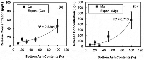 Figure 7. Release concentration of (a) Cu and (b) Mg from PCC containing 10%, 20%, 30%, and 50% MSWI BA contents