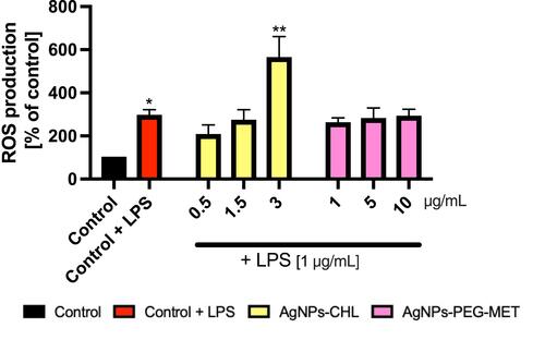 Figure 10 Effect of AgNPs-CHL and AgNPs-PEG-MET on intracellular production of reactive oxygen species in RAW264.7 cells. Cells were treated with AgNPs-drugs for 24 hours and LPS (1 µg/mL) was used to induce inflammation. Data are presented as mean ± SD. *P < 0.05, **P < 0.01 (vs unstimulated control).