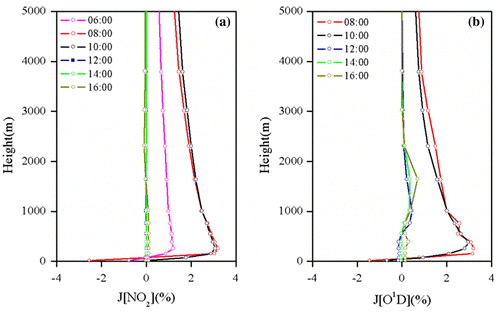 Fig. 11. Aerosol impacts on the vertical profiles of (a) J[NO2] and (b) J[O1D] averaged over Nanjing during 15–17 October.