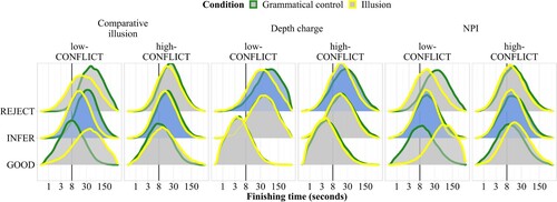 Figure 15. Posterior predictive distributions of finishing times (250 samples) of the three accumulators across constructions and conditions, by conflict score. Interactions with probability of direction >0.95 are highlighted in blue.