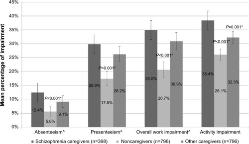 Figure 1 Work productivity loss and activity impairment by caregiver status post-propensity matching.