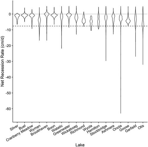 Figure 8. Density and range of median daily net recession rates aggregated across WD events per lake. The horizontal dashed line is the recession rate guideline (−7.62 cm/d) from Mattson et al. (Citation2004). Lakes are ordered by ascending WD magnitude.