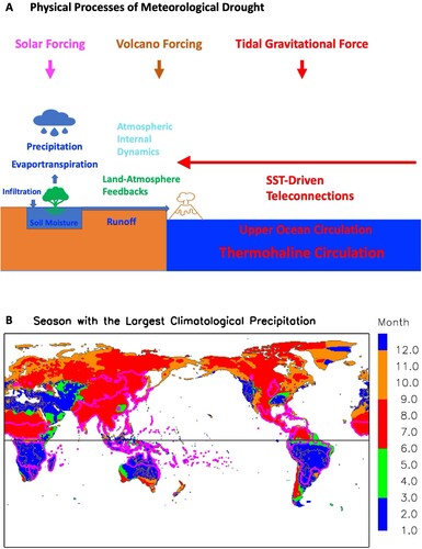Fig. 3 (A) Schematic depiction of land-surface water budget and physical mechanisms for droughts and mega-droughts. (B) Global map showing the season with the largest climatological precipitation at each grid from the GPCC dataset. Magenta lines show the monsoon regions with summer-winter precipitation difference larger than 300 mm.