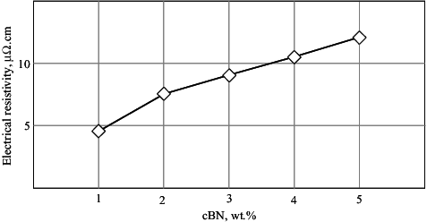 Figure 9. Effect of cBN content on the electrical resistivity of BN/20Ni-Cu composites.