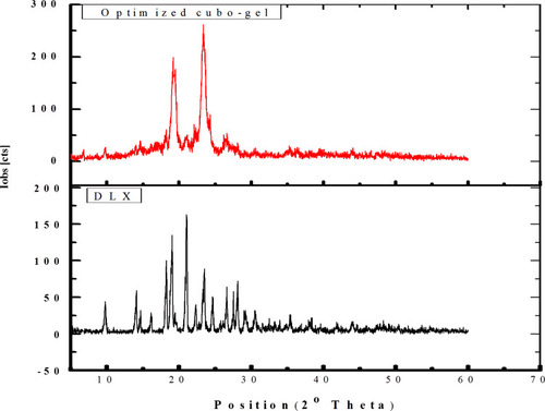 Figure 6 XRPD of DLX showing distinct peaks at 18.2°, 19.07°, 21.08°, 23.5°, and 28.1° and of optimum DLX in situ cubo-gel showing the disappearance of these peaks.