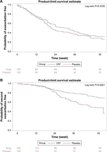 Figure 2 Comparison of time to exacerbation event in patient receiving YuPingFeng or placebo.