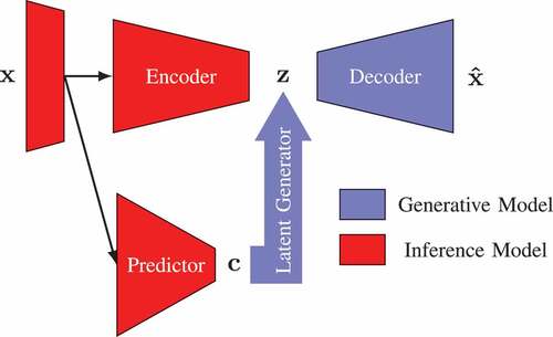 Figure 1. Variational autoencoder for classification and regression model. Note that “Predictor” can be a classification or regression network.