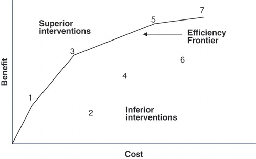 Figure 1.  Formation of Efficiency Frontier.