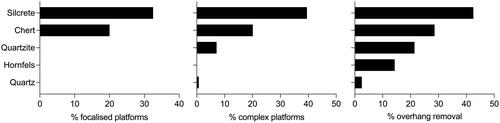 Figure 20. Proportions of focalised platforms, complex platforms, and overhang removal, by raw material (figure by Jerome Mialanes).