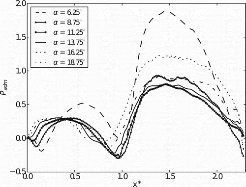 Figure 23. Pressure profiles in x* for the opening movement.