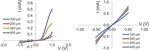 Figure 6. I–V characteristics of 100, 200, 300 and 400 µm: (A) rectifying Ag contacts on CGS and (B) semi-ohmic Mo contacts on CGS.