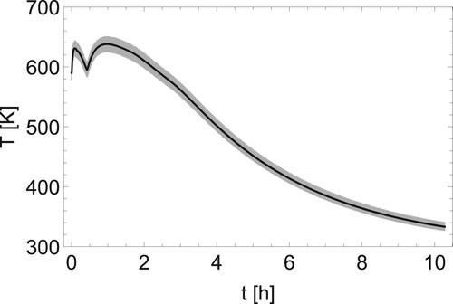 Figure 3. Comparison of the temperature distribution in control point reconstructed for the cycle of measurements noised by 2% error and taken at every 1 s (solid line) with the measurement values (cloud of dots).