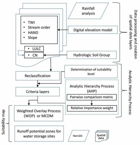 Figure 2. Multi Criteria Decision-Making (MCDM) technique workflow using AHP for identification of potential runoff storage zones for water storage.