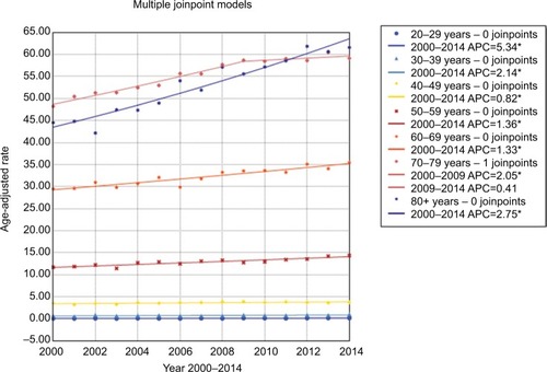 Figure 3 Trends in pancreatic cancer incidence during 2000–2014 stratified by age subgroups. Rates were age-adjusted to the 2000 US standard population.