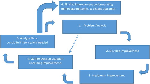 Figure 1. Overview of the iterative action design cycle (adapted from De Villiers, Citation2005) used in this research.