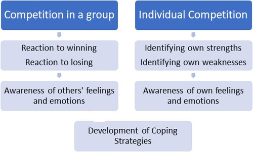 Figure 2. Key principles for the inclusion of competition during PE.