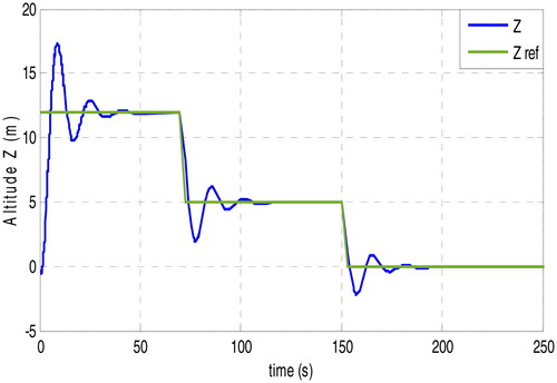 Figure 10. Altitude set-point responses using conventional PD controller.