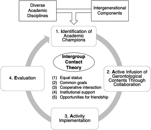 Figure 1. The infusion active aging education (IAAE) model guided by intergroup contact theory.
