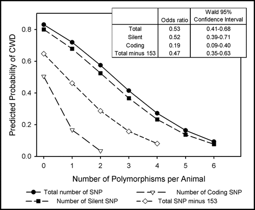 Figure 2 Probability of CWD as predicted by the number of polymorphic alleles. Total polymorphisms, silent polymorphisms, coding polymorphisms and total polymorphisms omitting locus 153 were used as independent variables in separate logistic regression models with CWD as the outcome variable. Odds ratios were estimated using the number of heterozygous and homozygous SNP summed across all loci. Coding for locus 153 was reversed because wild-type alleles conferred susceptibility (2 = homozygous for the consensus genotype, 1 = heterozygous, 0 = homozygous for the polymorphism), which resulted in a higher predicted probability of CWD than in a model omitting locus 153.