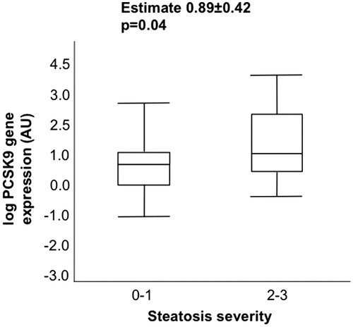 Figure 3. Hepatic PCSK9 expression and steatosis severity. Correlation between histological steatosis severity and hepatic PCSK9 mRNA levels.