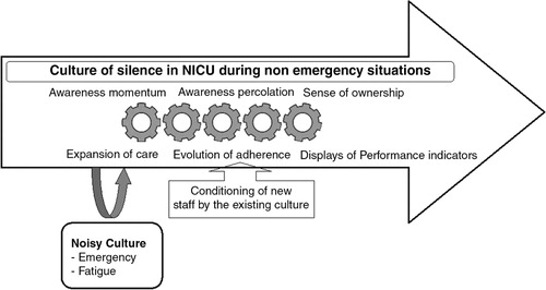 Figure 1.  A substantive theory was generated, explaining how the main concern of the NICU staff to ensure adherence of staff to behavioral components of noise reduction protocol during nonemergency situations was resolved by sustaining a “culture of silence” in neonatal intensive care unit during nonemergency situations (core category). The strategies, related to the core category, were building awareness momentum, causing awareness percolation, developing a sense of ownership, expansion of caring practices, evolution of adherence, and displaying performance indicators.