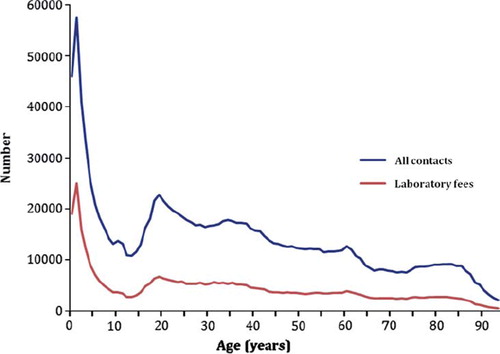 Figure 1. Distribution of all contacts and laboratory fees by age.