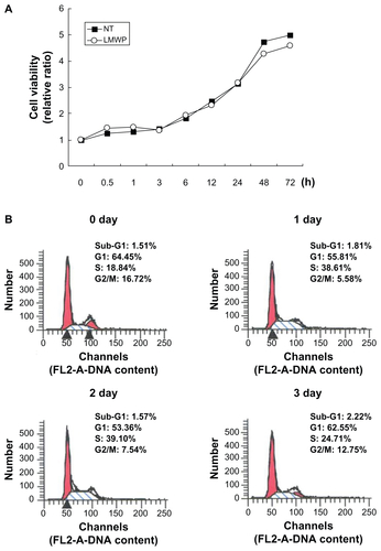 Figure S3 Effect of LWMP on human DPSCs. DPSCs were pretreated with LMWP (2 μM) for various time intervals. (A) Growth curves were monitored by MTT assay. (B) FACS analysis of cell cycle distribution was determined at 0, 24, 48, and 72 hours after incubation with LMWP.Note: Four independent experiments were performed in duplicate.Abbreviations: LMWP, low molecular weight protamine; DPSCs, human dental pulp stem cells; MTT, 3-(4,5-dimethylthiazol-2-yl)-2,5-diphenyltetrazolium bromide.