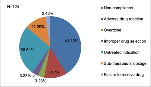 Figure 3 The DRP categories among patients with MRHA admitted to the emergency ward of UoGCSH from June 1, 2022 to August 30, 2022G.C.