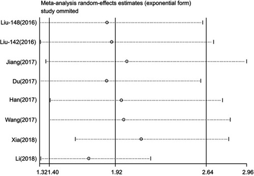 Figure 3 Sensitivity of CRNDE expression for overall survival.